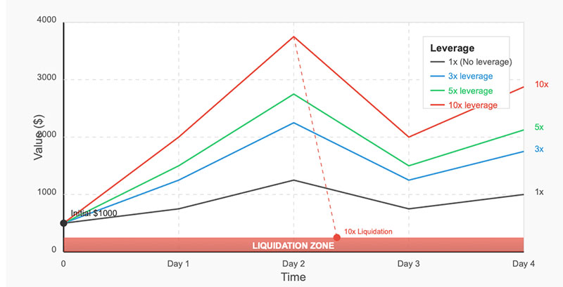 加密货币合约杠杆