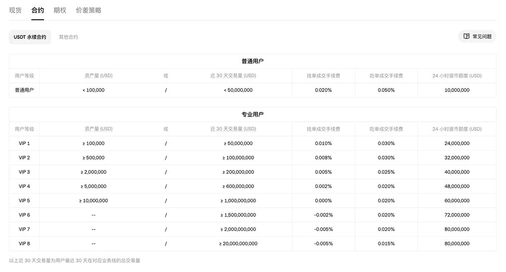 欧易OKX官网合约费率