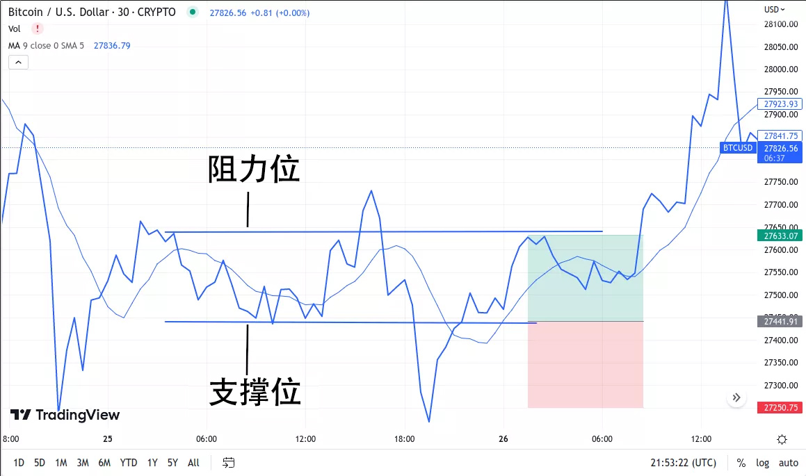 支撑位与阻力位