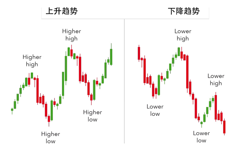趋势交易上升下降趋势