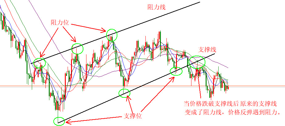 支撑位与阻力位