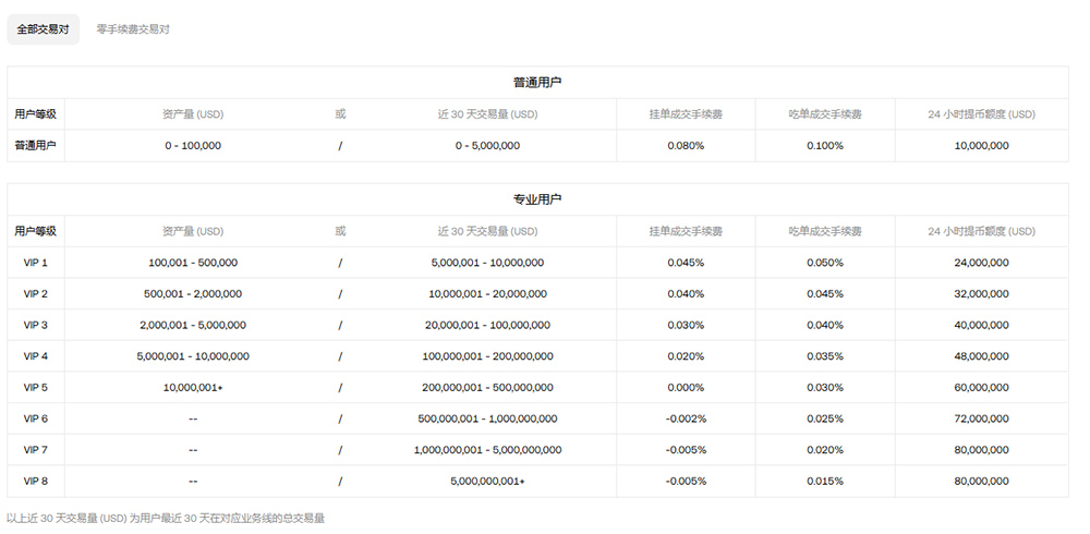 OKX欧易手续费等级