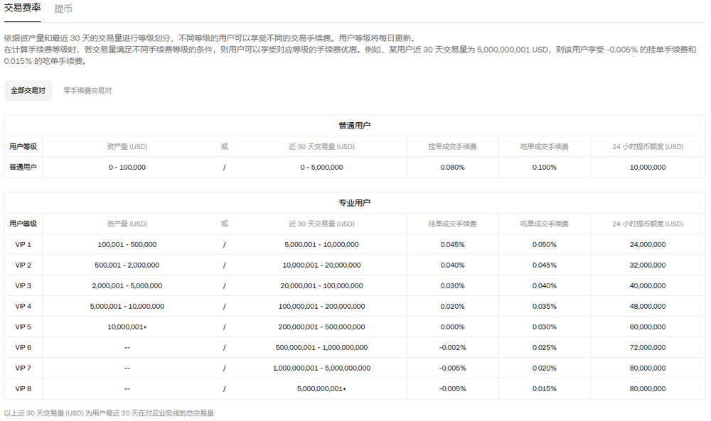 欧易OKX官方手续费图示