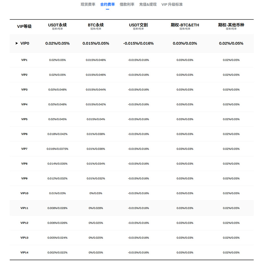Gate交易所合约手续费费率