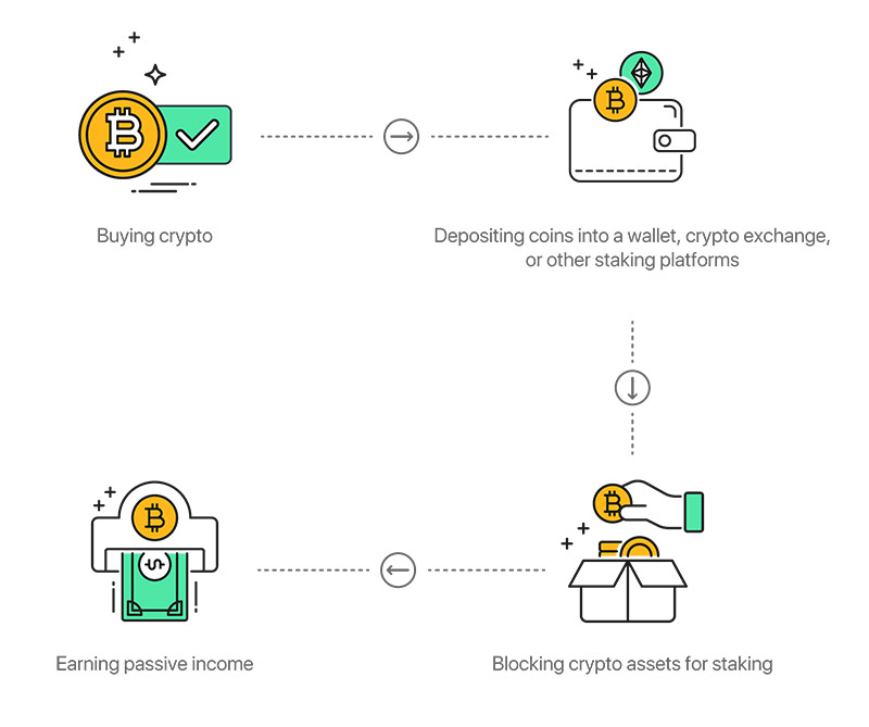 加密货币质押流程