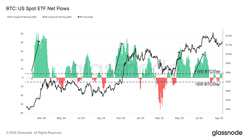 比特币ETF资金流入趋势