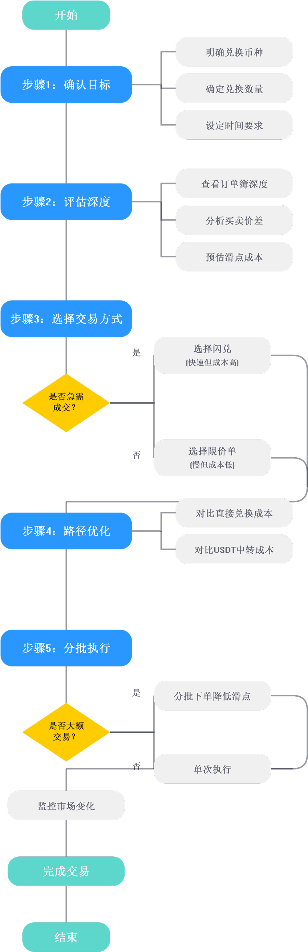 兑换成本组合流程图