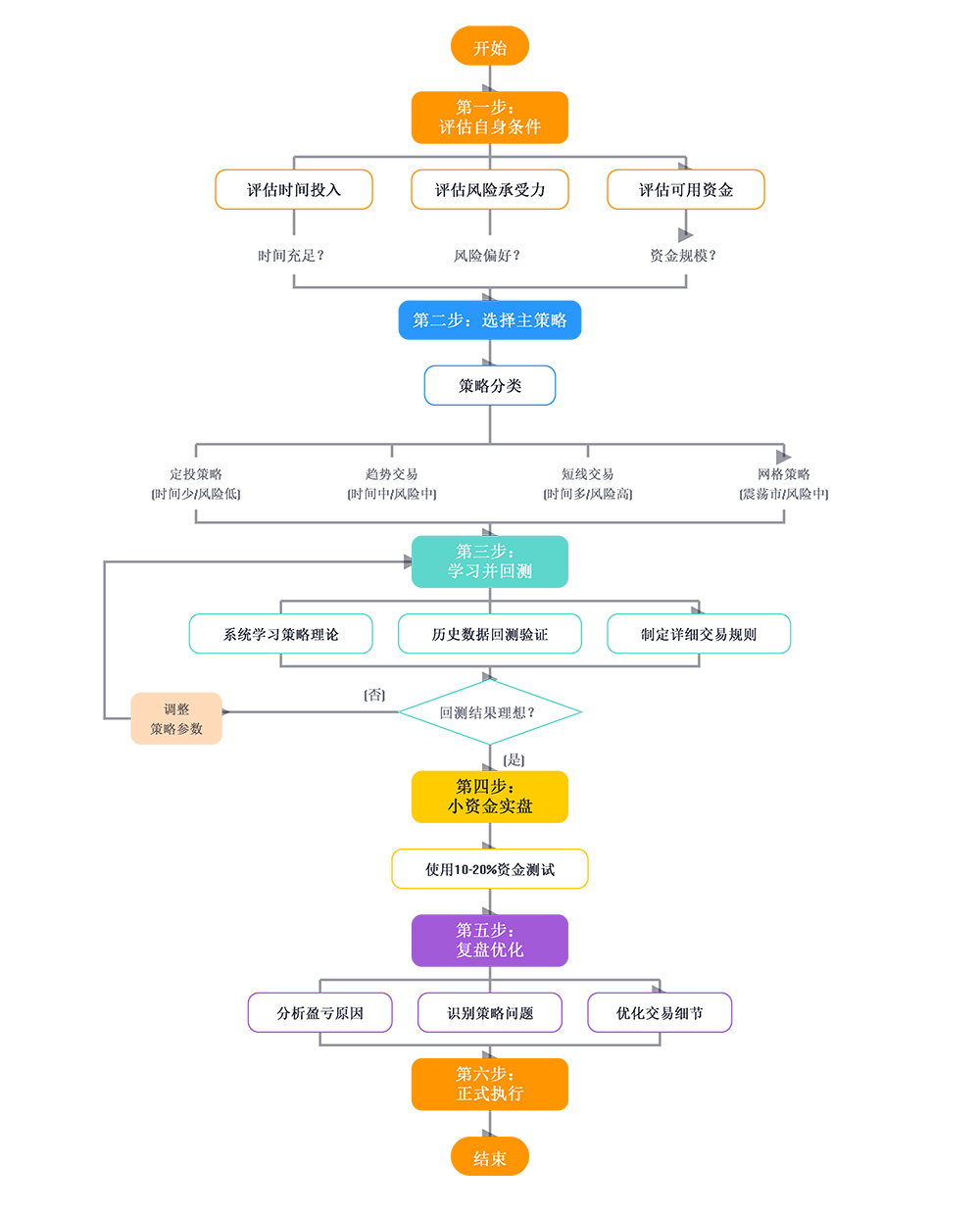 策略选择流程图