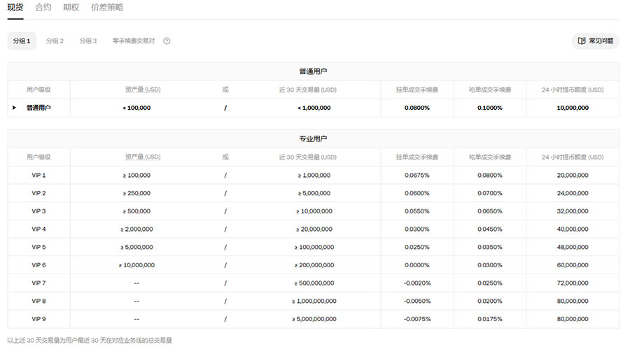 OKX欧易现货手续费