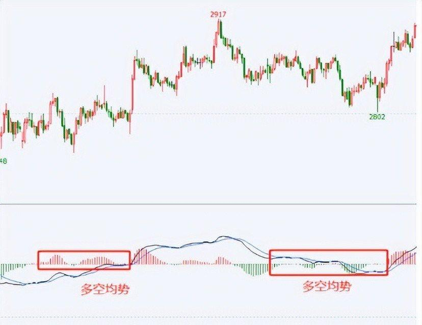 多空均势
