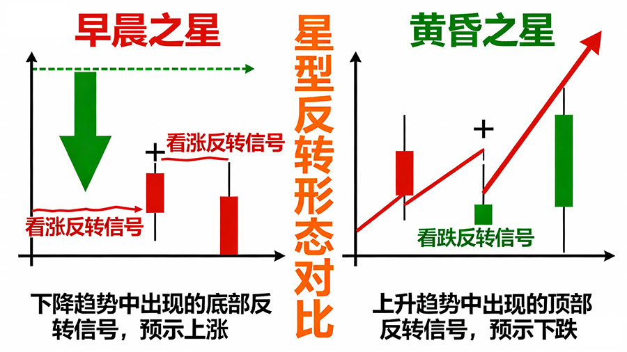 早晨之星/黄昏之星